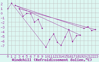 Courbe du refroidissement olien pour Oberstdorf