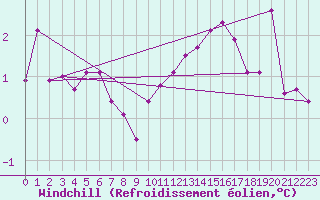 Courbe du refroidissement olien pour Haegen (67)