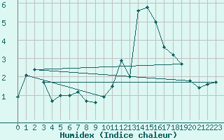 Courbe de l'humidex pour Bruxelles (Be)