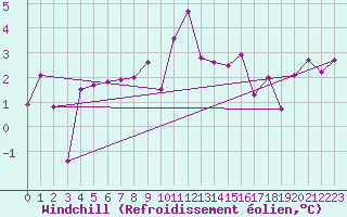 Courbe du refroidissement olien pour Epinal (88)