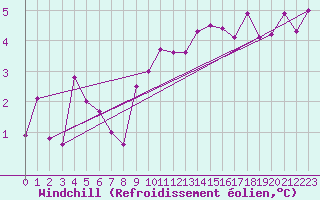 Courbe du refroidissement olien pour Alfeld