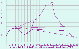 Courbe du refroidissement olien pour Cressier