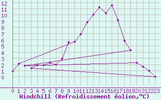 Courbe du refroidissement olien pour Sirdal-Sinnes