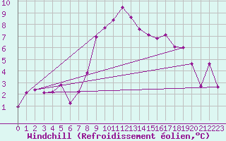 Courbe du refroidissement olien pour Engelberg