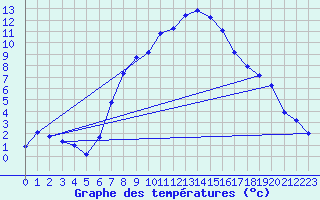 Courbe de tempratures pour Huedin