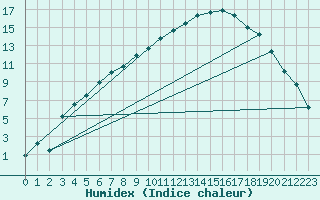 Courbe de l'humidex pour Jokkmokk FPL