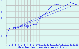 Courbe de tempratures pour Clermont de l