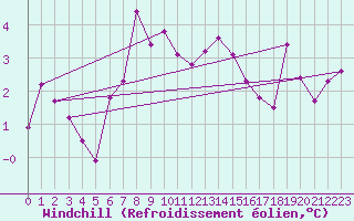 Courbe du refroidissement olien pour Ulrichen