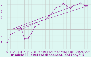 Courbe du refroidissement olien pour Sallanches (74)