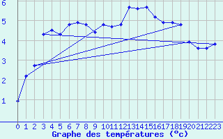 Courbe de tempratures pour Ble / Mulhouse (68)