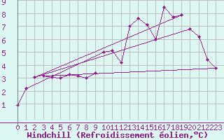 Courbe du refroidissement olien pour Bouelles (76)