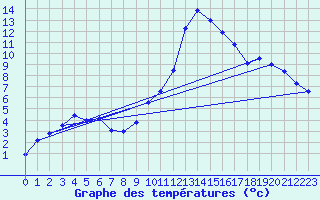 Courbe de tempratures pour Grenoble/St-Etienne-St-Geoirs (38)