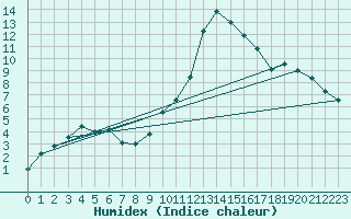 Courbe de l'humidex pour Grenoble/St-Etienne-St-Geoirs (38)