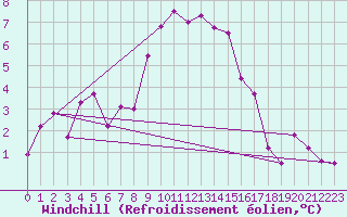 Courbe du refroidissement olien pour Evolene / Villa
