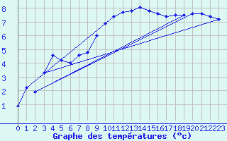 Courbe de tempratures pour Millau - Soulobres (12)