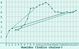 Courbe de l'humidex pour Flisa Ii