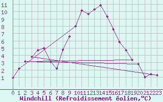 Courbe du refroidissement olien pour Mosen