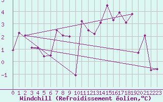 Courbe du refroidissement olien pour Piz Martegnas