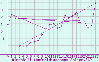 Courbe du refroidissement olien pour Col du Mont-Cenis (73)