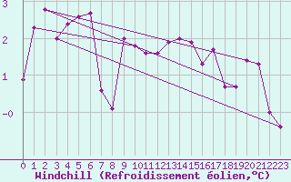 Courbe du refroidissement olien pour Saint Wolfgang