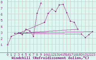 Courbe du refroidissement olien pour Warth