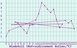 Courbe du refroidissement olien pour Segovia