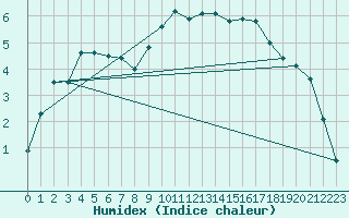 Courbe de l'humidex pour Bala