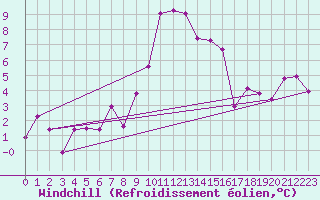 Courbe du refroidissement olien pour Oberstdorf