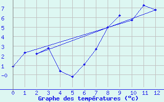 Courbe de tempratures pour Bordes de Seturia (And)