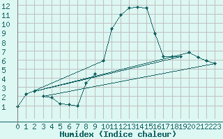 Courbe de l'humidex pour De Bilt (PB)