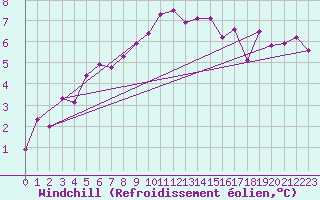 Courbe du refroidissement olien pour Lannion (22)
