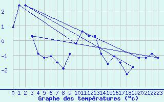 Courbe de tempratures pour Les Attelas