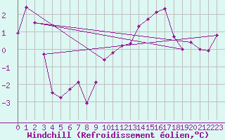 Courbe du refroidissement olien pour Lichtenhain-Mittelndorf