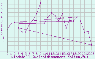 Courbe du refroidissement olien pour Tarfala