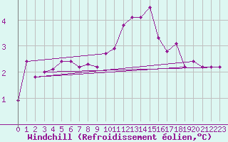 Courbe du refroidissement olien pour Drumalbin