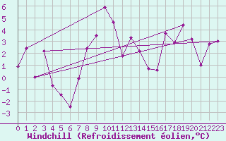 Courbe du refroidissement olien pour Andermatt