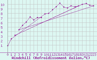 Courbe du refroidissement olien pour Dinard (35)