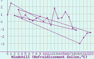 Courbe du refroidissement olien pour Deauville (14)