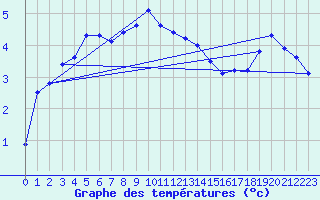 Courbe de tempratures pour Lohja Porla