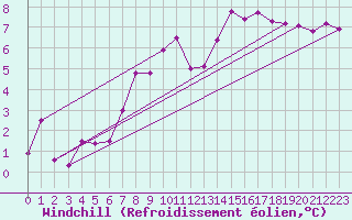 Courbe du refroidissement olien pour Col Des Mosses