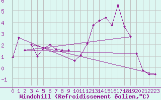 Courbe du refroidissement olien pour Stromtangen Fyr