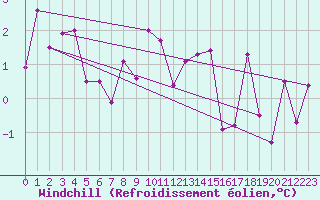 Courbe du refroidissement olien pour Thun