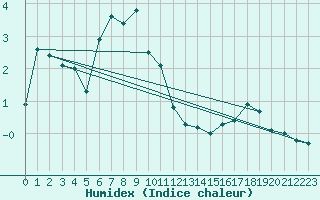 Courbe de l'humidex pour Hoernli