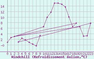 Courbe du refroidissement olien pour Strasbourg (67)