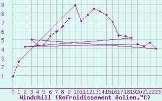 Courbe du refroidissement olien pour Weissenburg