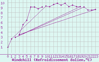 Courbe du refroidissement olien pour Lanvoc (29)