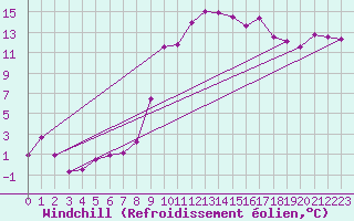Courbe du refroidissement olien pour Finner