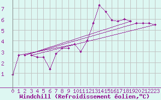 Courbe du refroidissement olien pour Cerisiers (89)