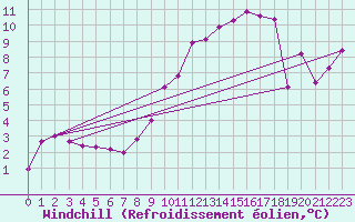 Courbe du refroidissement olien pour Reims-Prunay (51)