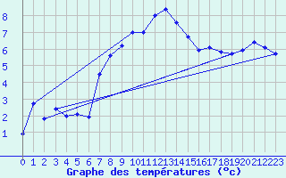 Courbe de tempratures pour Hemsedal Ii